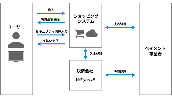 決済の流れ