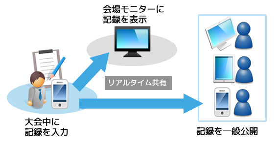 競技記録管理イメージ