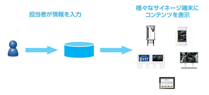 サイネージの更新のしくみ