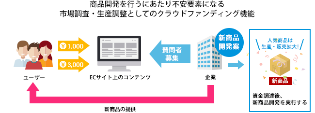 商品開発を行うにあたり不安要素になる市場調査・生産調整としてのクラウドファンディング機能