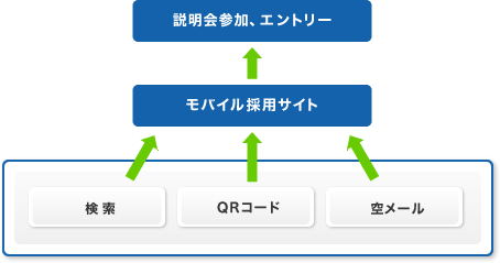 モバイルエントリー
