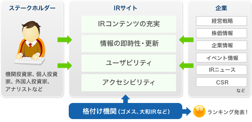 IRサイト構築