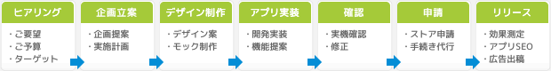 スマートフォンアプリ開発フロー