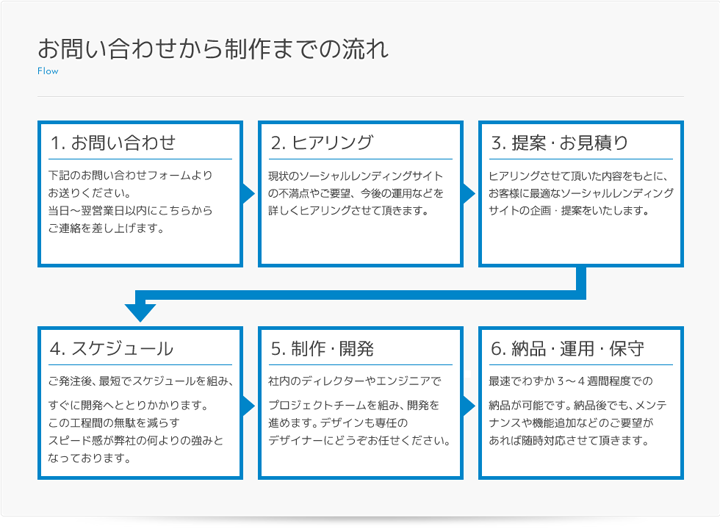 お問い合わせから制作までの流れ