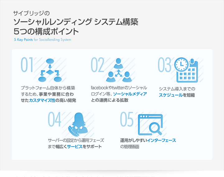 サイブリッジのソーシャルレンディングシステム構築　5つの構成ポイント