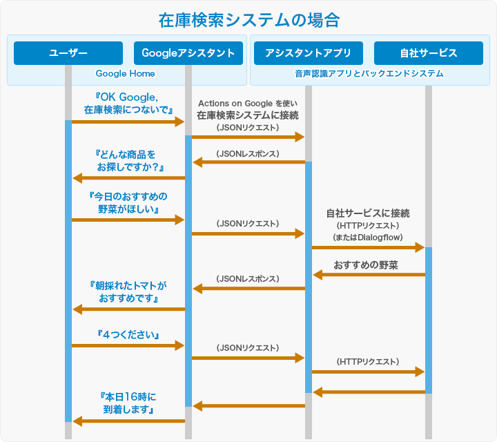 音声認識アプリの動作