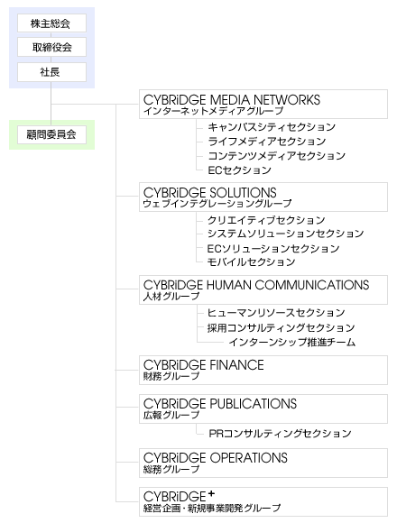 組織図